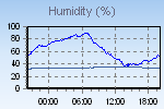 Humidity Graph Thumbnail