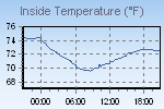 Inside Temperature Graph Thumbnail