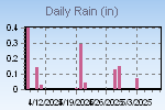 Daily Rain Graph Thumbnail