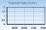 Rain Graph Thumbnail