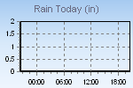 Today's Rainfall Graph Thumbnail