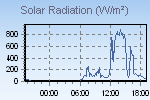 Solar Graph Thumbnail