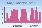 Sunshine Hours Thumbnail