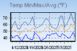 Temp Min/Max Graph Thumbnail