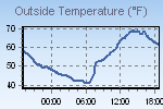 Temperature Graph Thumbnail