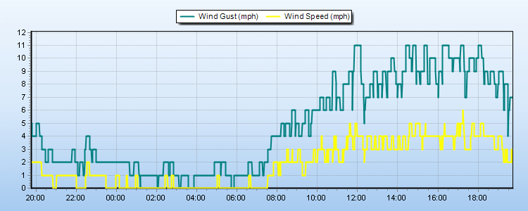 Weather Graphs