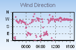 Wind Direction Thumbnail