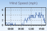 Wind Graph Thumbnail